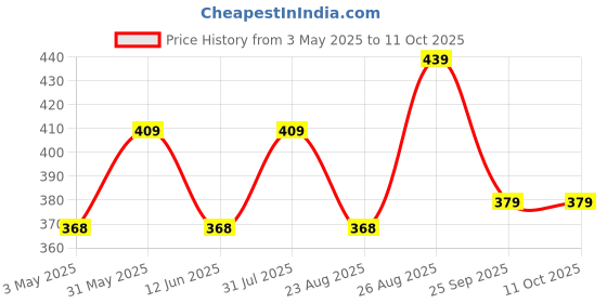 myntra.com FASO Mid-Rise Basic Briefs FA3014-SQ-BLUEGRAP faso Price History Graph from 3 May 2025 to 10 Oct 2025