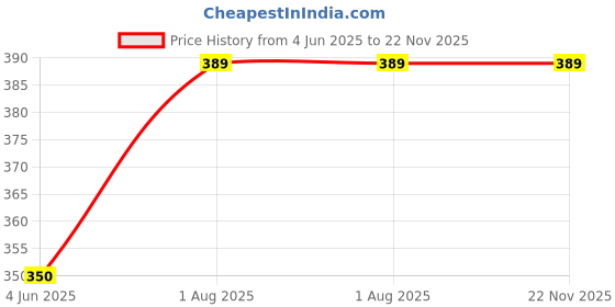 myntra.com FASO Mid-Rise Breathable Hipster Brief - FW206-STRAWBERRY ICE,ROSE QUARTZ-XXL-Rose faso Price History Graph from 4 Jun 2025 to 22 Nov 2025
