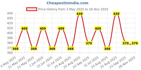 myntra.com FASO Mid-Rise Modal Cotton Briefs FA3014-SQ-BLACK faso Price History Graph from 3 May 2025 to 25 Nov 2025
