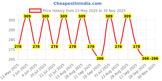 myntra.com FASO Mid-Rise Ultrasoft Cotton Briefs FA1505-SQ-BLACK faso Price History Graph from 13 May 2025 to 30 Nov 2025