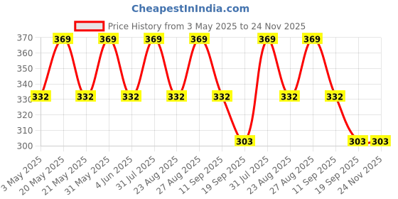myntra.com FASO Organic Cotton Trunk FS2006-SQ-GREYMEL faso Price History Graph from 3 May 2025 to 24 Nov 2025
