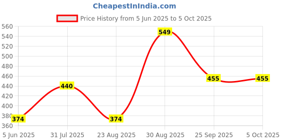 myntra.com FASO Outer Elasticated Short Trunk FA3019-White_S faso Price History Graph from 5 Jun 2025 to 5 Oct 2025