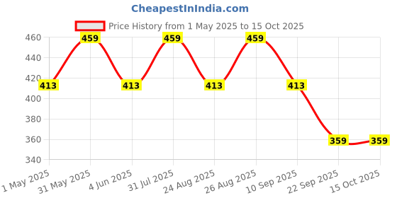 myntra.com FASO Pack of 2 Bikini Briefs faso Price History Graph from 1 May 2025 to 15 Oct 2025
