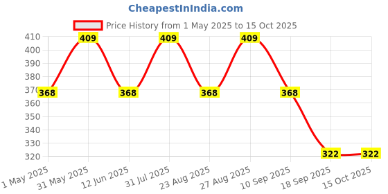 myntra.com FASO Pack Of 2 Cotton Basic Briefs K201-SQ-PO2-NAVY-GREYMEL faso Price History Graph from 1 May 2025 to 14 Oct 2025