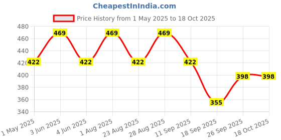 myntra.com FASO Pack Of 2 Cotton Basic Briefs K203-SQ-PO2-NAVY-GREYMEL faso Price History Graph from 1 May 2025 to 18 Oct 2025