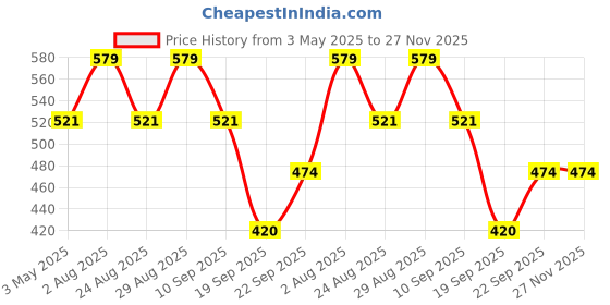 myntra.com FASO Pack Of 2 Cotton Trunks K202-SQ-PO2-NAVY-GREYMEL faso Price History Graph from 3 May 2025 to 26 Nov 2025