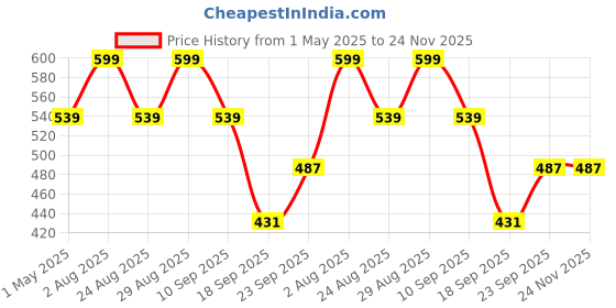 myntra.com FASO Pack Of 2 Cotton Ultrasoft Trunks FA1502-SQ-NAVY-BLACK faso Price History Graph from 1 May 2025 to 24 Nov 2025