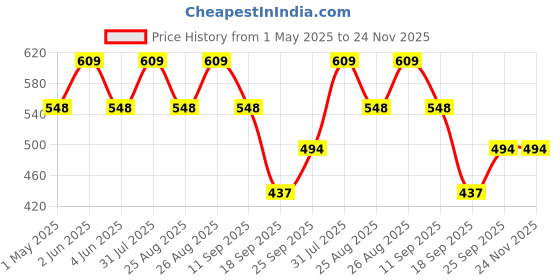 myntra.com FASO Pack Of 2 Mid Rise Comfortable Label Free Cotton Trunks FA1504-SQ faso Price History Graph from 1 May 2025 to 24 Nov 2025