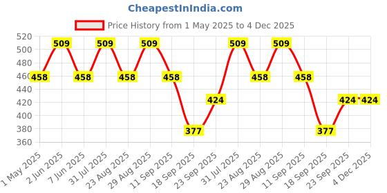 myntra.com FASO Pack Of 2 Mid-Rise Cotton Basic Briefs FA1501-SQ-PO2-NAVY-CHESABLU faso Price History Graph from 1 May 2025 to 4 Dec 2025