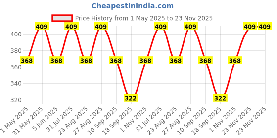 myntra.com FASO Pack Of 2 Mid-Rise Cotton Basic Briefs K201-SQ-PO2-BLACK-CHARCAOLMEL faso Price History Graph from 1 May 2025 to 23 Nov 2025