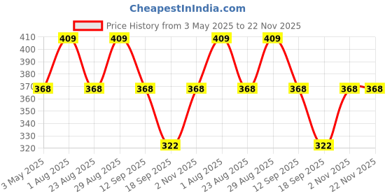 myntra.com FASO Pack Of 2 Mid Rise Cotton Basic Briefs K201-SQ-PO2-BLUENIGHTS-BOTANICALGREEN faso Price History Graph from 3 May 2025 to 21 Nov 2025