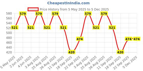 myntra.com FASO Pack Of 2 Mid Rise Cotton Trunks K202-SQ-PO2-DEEPBROWN-INKBLUE faso Price History Graph from 5 May 2025 to 5 Dec 2025