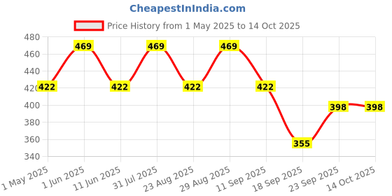 myntra.com FASO Pack Of 2 Printed Cotton Basic Briefs K203-SQ-PO2-DEEPBROWN-INKBLUE faso Price History Graph from 1 May 2025 to 13 Oct 2025