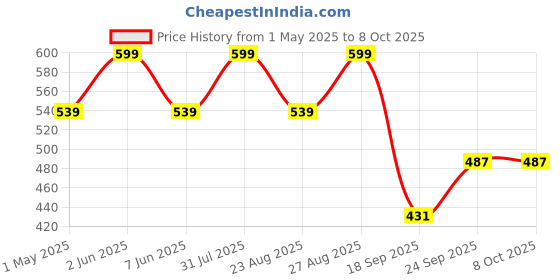 myntra.com FASO Pack Of 2 Printed Cotton Ultrasoft Trunk FA1502-SQ-CHARCOL-ASPHALT faso Price History Graph from 1 May 2025 to 8 Oct 2025