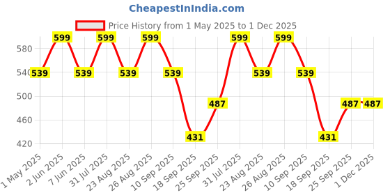 myntra.com FASO Pack Of 2 Printed Cotton Ultrasoft Trunk FA1502-SQ-NAVY-CHESABLU faso Price History Graph from 1 May 2025 to 1 Dec 2025