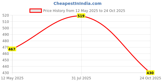 myntra.com FASO Pack of 2 Pure Cotton Innerwear Vests faso Price History Graph from 12 May 2025 to 24 Oct 2025