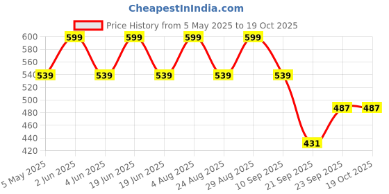 myntra.com FASO Pack Of 2 Pure Cotton Trunks FA1502-SQ-GREYMEL-INKBLU faso Price History Graph from 5 May 2025 to 17 Oct 2025