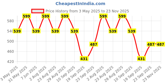 myntra.com FASO Pack Of 2 Pure Cotton Trunks K204-SQ-PO2-BLACK-CHARCAOLMEL faso Price History Graph from 3 May 2025 to 22 Nov 2025