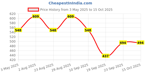 myntra.com FASO Pack Of 2 Super Combed Pure Cotton Trunks FA1504-SQ-NAVY-MOROCBLU faso Price History Graph from 3 May 2025 to 15 Oct 2025