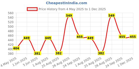 myntra.com FASO Premium Cut & Sew Trunk FA3017-SQ-NAVY faso Price History Graph from 4 May 2025 to 1 Dec 2025