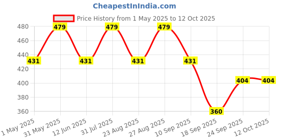 myntra.com FASO Premium Illusion Graphic Printed Basic Briefs FT7001-SQ-CHINESERED faso Price History Graph from 1 May 2025 to 11 Oct 2025