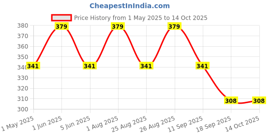 myntra.com FASO Printed Comfortable Organic Cotton Trunk FS2009-SQ-CHARCOALART faso Price History Graph from 1 May 2025 to 13 Oct 2025