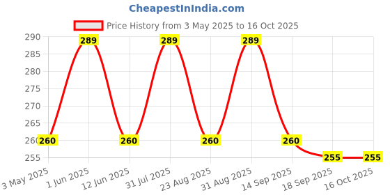 myntra.com FASO Printed Mid-Rise Cotton Basic Briefs FS2004-SQ-RACINGRED faso Price History Graph from 3 May 2025 to 16 Oct 2025