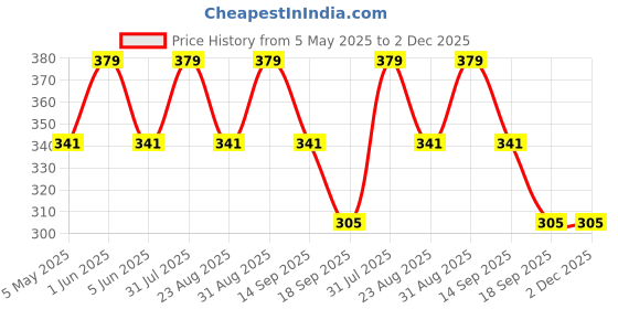 myntra.com FASO Printed Mid-Rise Cotton Basic Briefs FS3004-SQ-BEIGE faso Price History Graph from 5 May 2025 to 1 Dec 2025