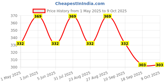 myntra.com FASO Printed Modal Trunk FS3005-SQ-BLACK faso Price History Graph from 1 May 2025 to 8 Oct 2025