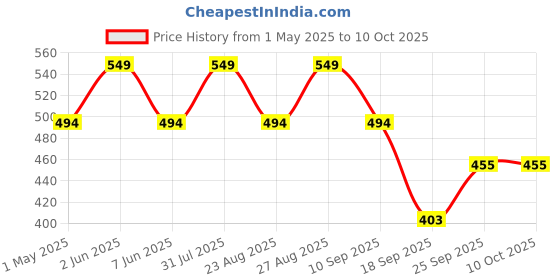 myntra.com FASO Printed Modal Trunk FT7002-SQ-BRIGHTVIOLET faso Price History Graph from 1 May 2025 to 7 Oct 2025