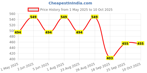 myntra.com FASO Printed Modal Trunk FT7002-SQ-CHINESERED faso Price History Graph from 1 May 2025 to 7 Oct 2025
