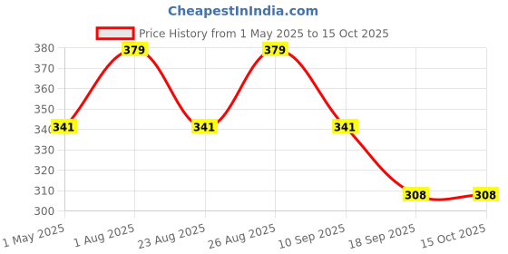 myntra.com FASO Printed Organic Cotton Trunk FS2009-SQ-NAVY faso Price History Graph from 1 May 2025 to 15 Oct 2025