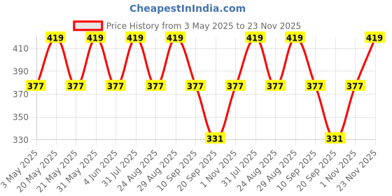 myntra.com FASO Printed Organic Cotton Trunk FS3007-SQ-BLACK faso Price History Graph from 3 May 2025 to 23 Nov 2025