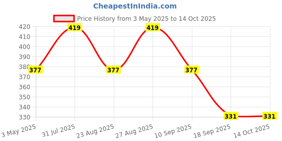 myntra.com FASO Printed Organic Cotton Trunk FS3007-SQ-POSEIDONBLUE faso Price History Graph from 3 May 2025 to 13 Oct 2025