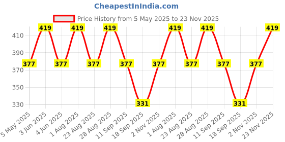 myntra.com FASO Printed Organic Cotton Trunk -FS3007-SQ-ROYALBLUE faso Price History Graph from 5 May 2025 to 23 Nov 2025