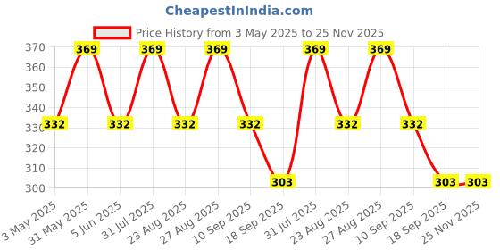myntra.com FASO Printed Organic Cotton Trunks FS2006-SQ-NAVYMARL faso Price History Graph from 3 May 2025 to 24 Nov 2025