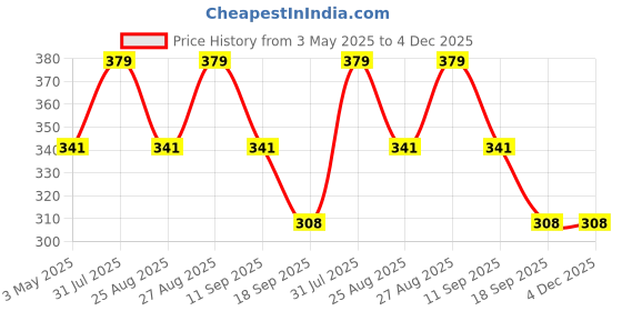 myntra.com FASO Printed Organic Cotton Trunks FS2009-SQ-NAVY1 faso Price History Graph from 3 May 2025 to 4 Dec 2025