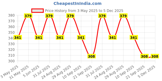 myntra.com FASO Printed Organic Cotton Trunks FS2009-SQ-RACINGRED faso Price History Graph from 3 May 2025 to 5 Dec 2025