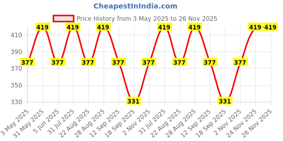 myntra.com FASO Printed Organic Cotton Trunks FS3007-SQ-DEEPTEAL faso Price History Graph from 3 May 2025 to 24 Nov 2025
