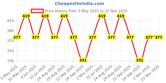 myntra.com FASO Printed Organic Cotton Trunks FS3007-SQ-NAVY faso Price History Graph from 3 May 2025 to 22 Nov 2025