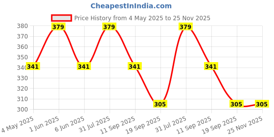 myntra.com FASO Pure Cotton Innerwear Vests faso Price History Graph from 4 May 2025 to 25 Nov 2025