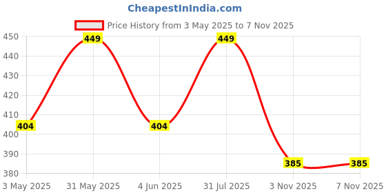 myntra.com FASO Pure Cotton Innerwear Vests SA3006-SQ-CHERRYMAHOGANY faso Price History Graph from 3 May 2025 to 6 Nov 2025