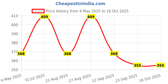 myntra.com FASO Shoulder Strap Non-Padded Camisole faso Price History Graph from 4 May 2025 to 15 Oct 2025
