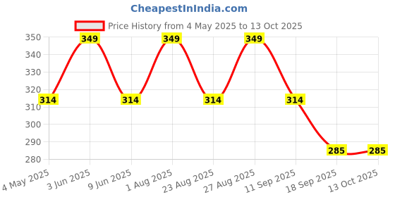 myntra.com FASO Shoulder Strap Non-Padded Camisole faso Price History Graph from 4 May 2025 to 12 Oct 2025