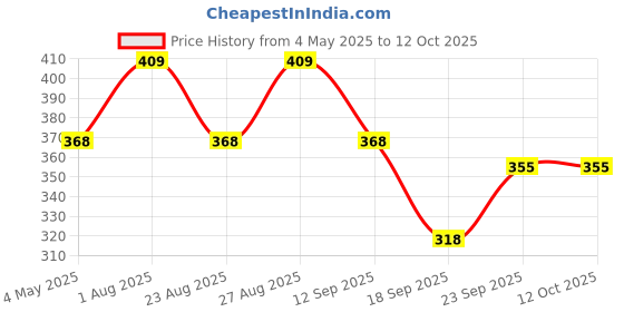 myntra.com FASO Shoulder Strap Non-Padded Camisole faso Price History Graph from 4 May 2025 to 12 Oct 2025