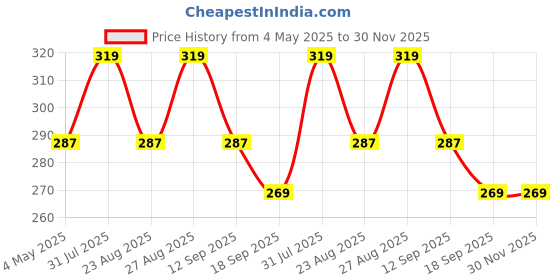 myntra.com FASO Shoulder Strap Non-Padded Organic Cotton Camisole faso Price History Graph from 4 May 2025 to 30 Nov 2025