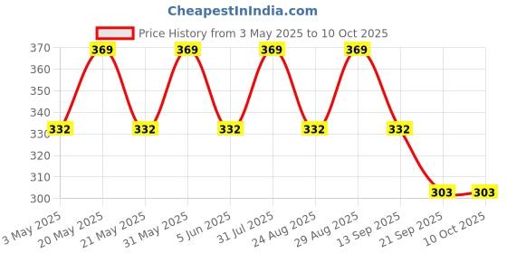 myntra.com FASO Soild Modal Cotton Trunk FS3005-SQ-WHITE faso Price History Graph from 3 May 2025 to 9 Oct 2025