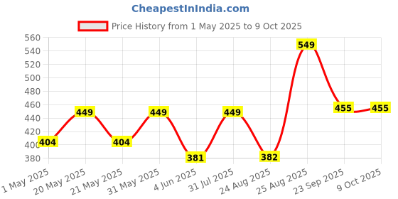myntra.com FASO Solid Modal Cotton Trunk FA3017-SQ-MAROON faso Price History Graph from 1 May 2025 to 8 Oct 2025