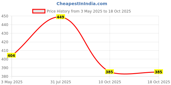 myntra.com FASO Striped Cut & Sew Label Free Cotton Undershirt Innerwear Vests faso Price History Graph from 3 May 2025 to 18 Oct 2025
