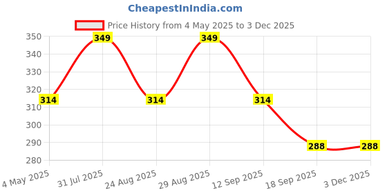 myntra.com FASO Striped Mid-Rise Cotton Basic Briefs FS2003-SQ-WHITE faso Price History Graph from 4 May 2025 to 1 Dec 2025